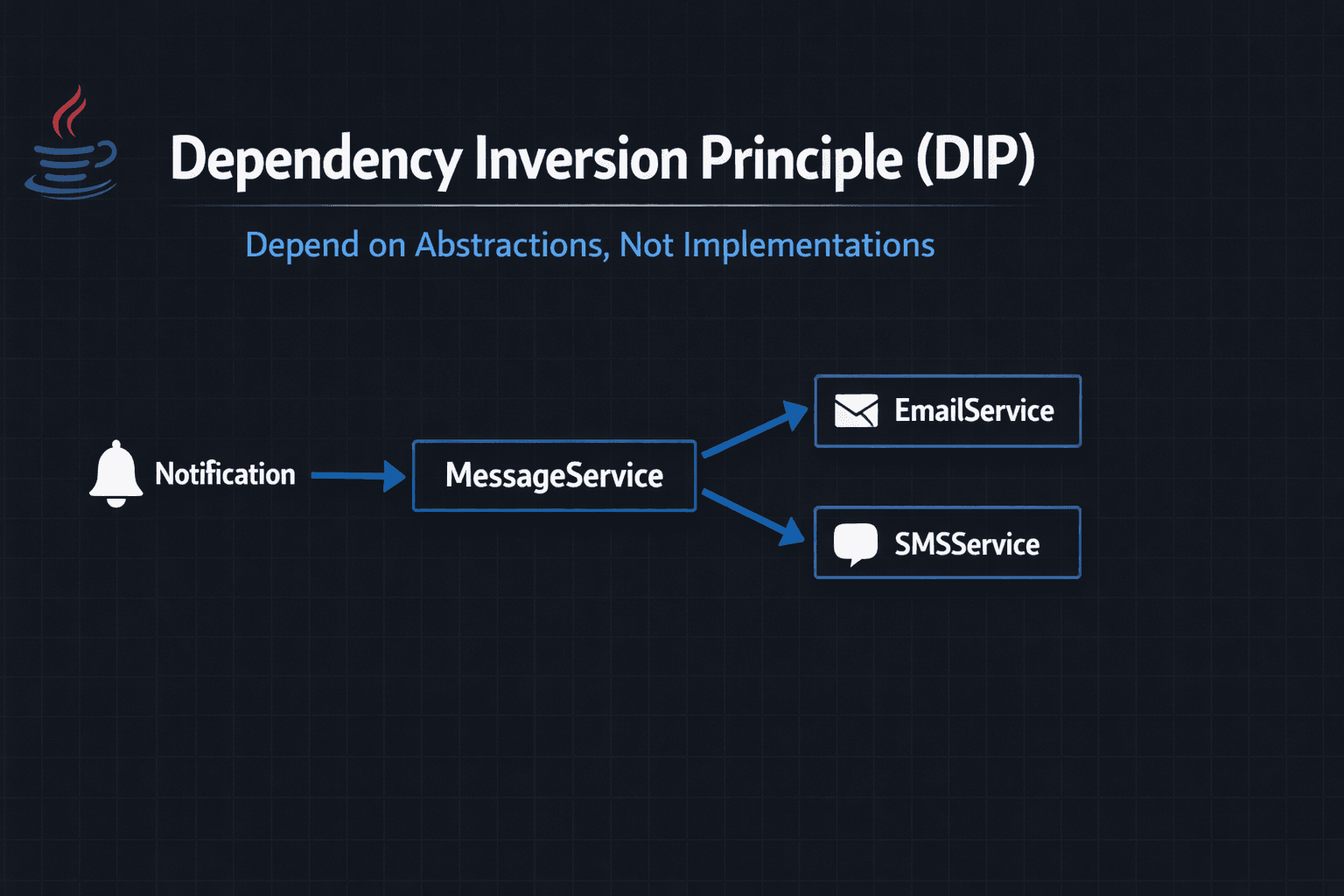 Dependency Inversion Principle (DIP) in Java
